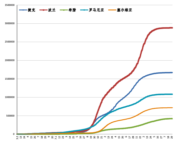 中东欧大数据疫情信息日报(7.25)
