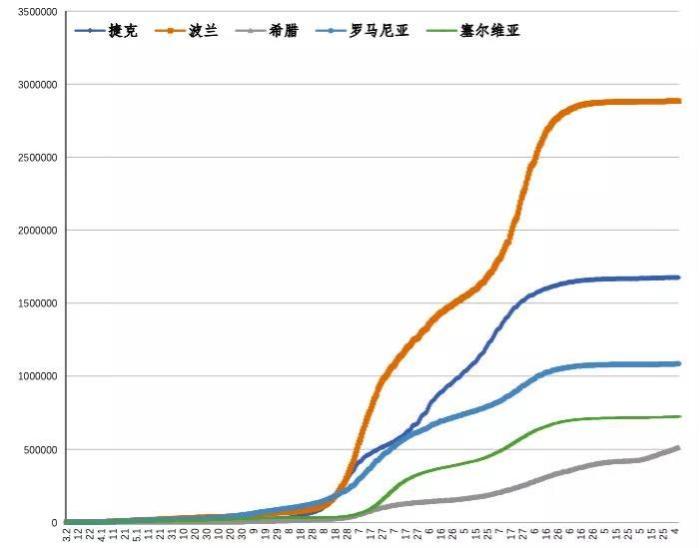中东欧重点疫情国家新冠肺炎确诊病例趋势图