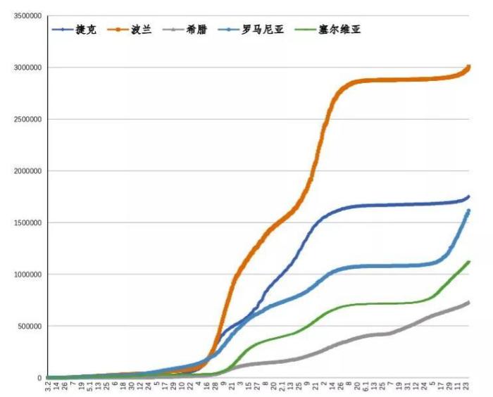 中东欧重点疫情国家新冠肺炎确诊病例趋势图