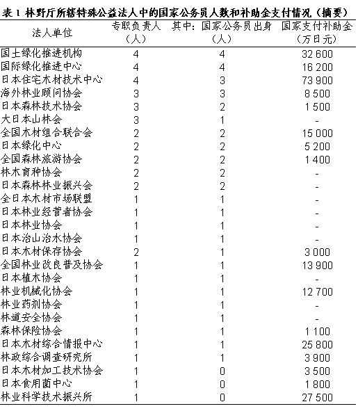 日本关于林业部门公务员到公益法人机构任职的