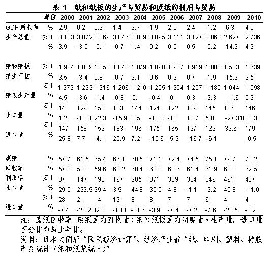 日本纸及纸板的生产与贸易
