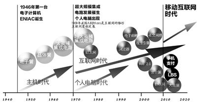 信息化发展历程