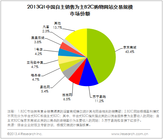 中国网络购物向哪走?