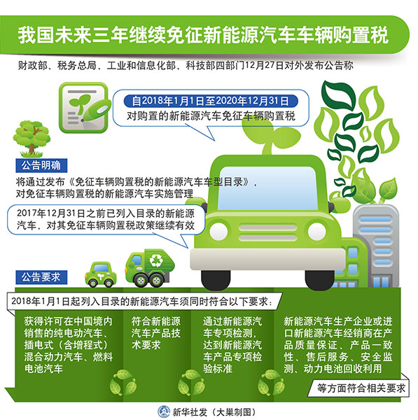 我国未来三年继续免征新能源汽车车辆购置税