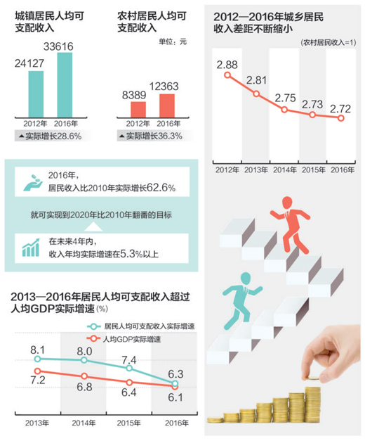 十八大以后的民生收入